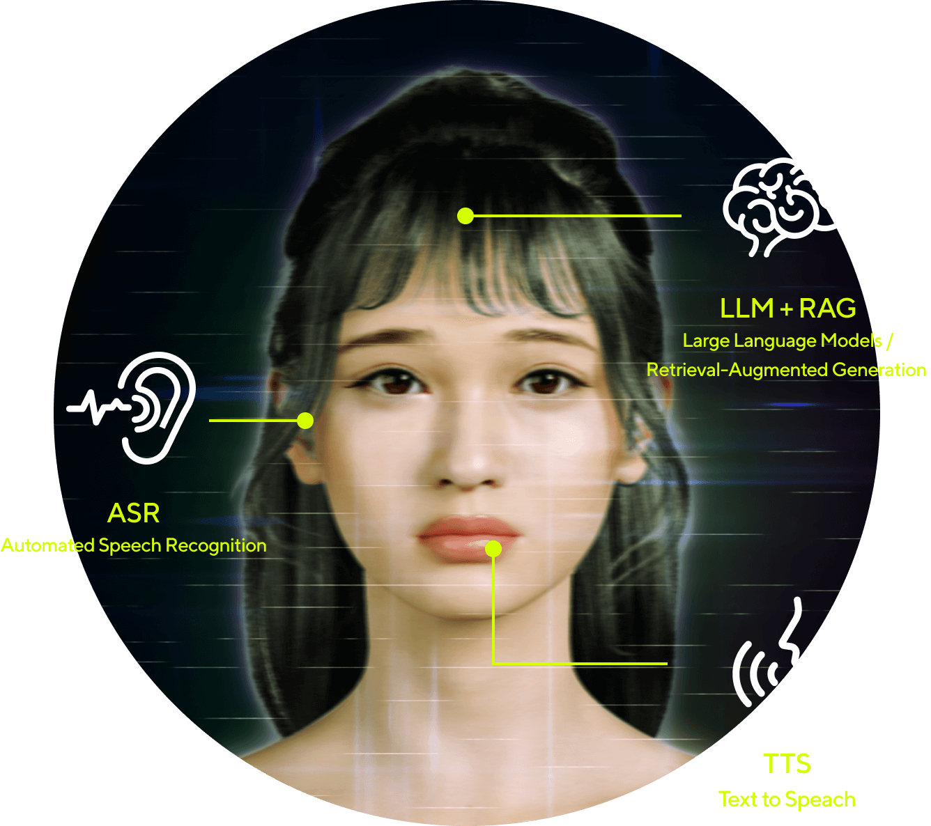 The Mechanism of AI-Powered Interactive Virtual Humans